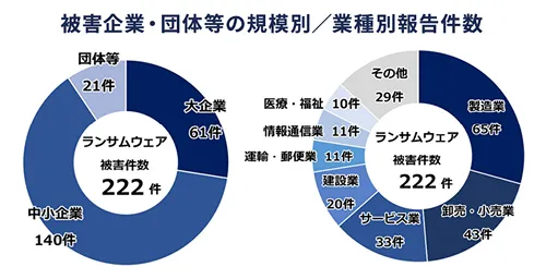 被害企業・団体等の規模別／業種別報告件数
