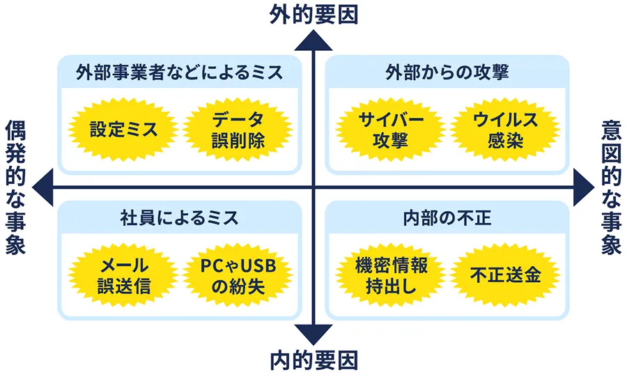 外部事業者などによるミス　外部からの攻撃　社員によるミス　内部の不正