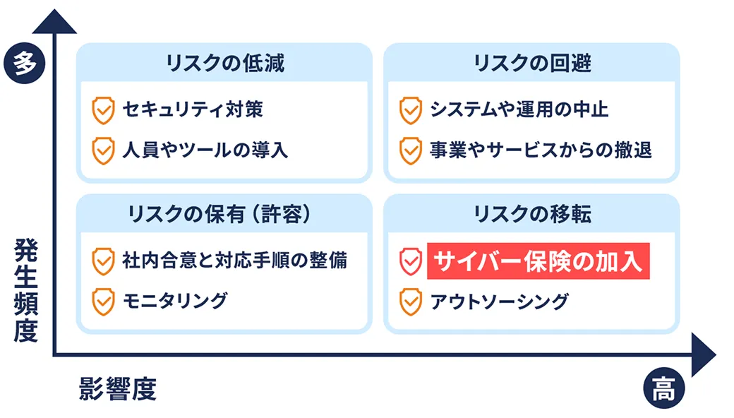 リスクの低減　リスクの回避　リスクの保有（許容）　リスクの移転