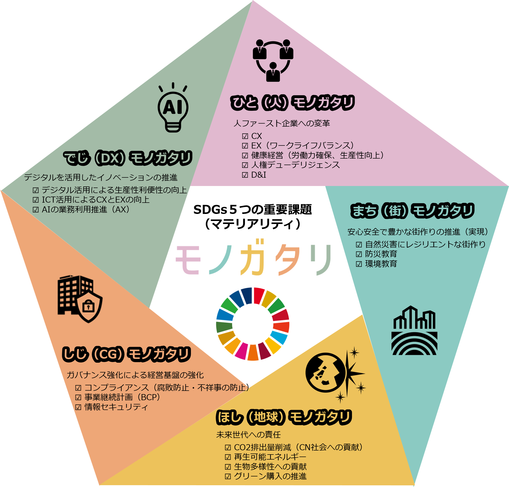 サステナビリティを実現する５つの重要領域