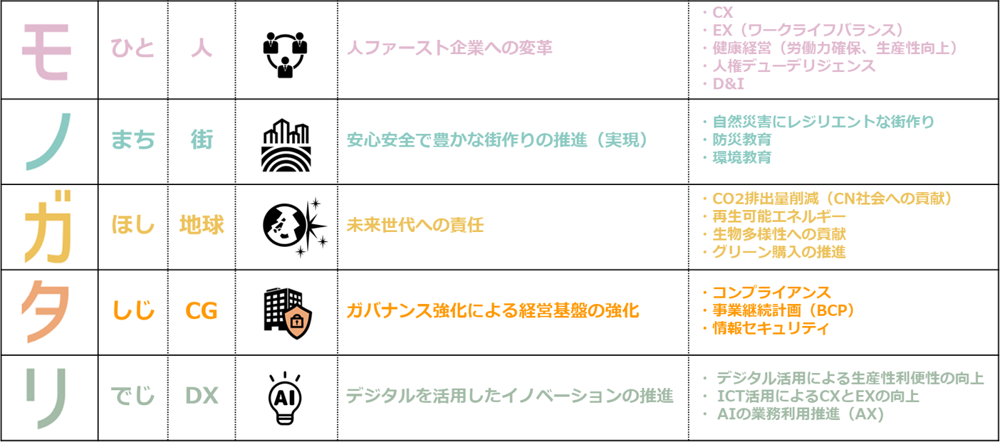 サステナビリティを実現する５つの重要領域