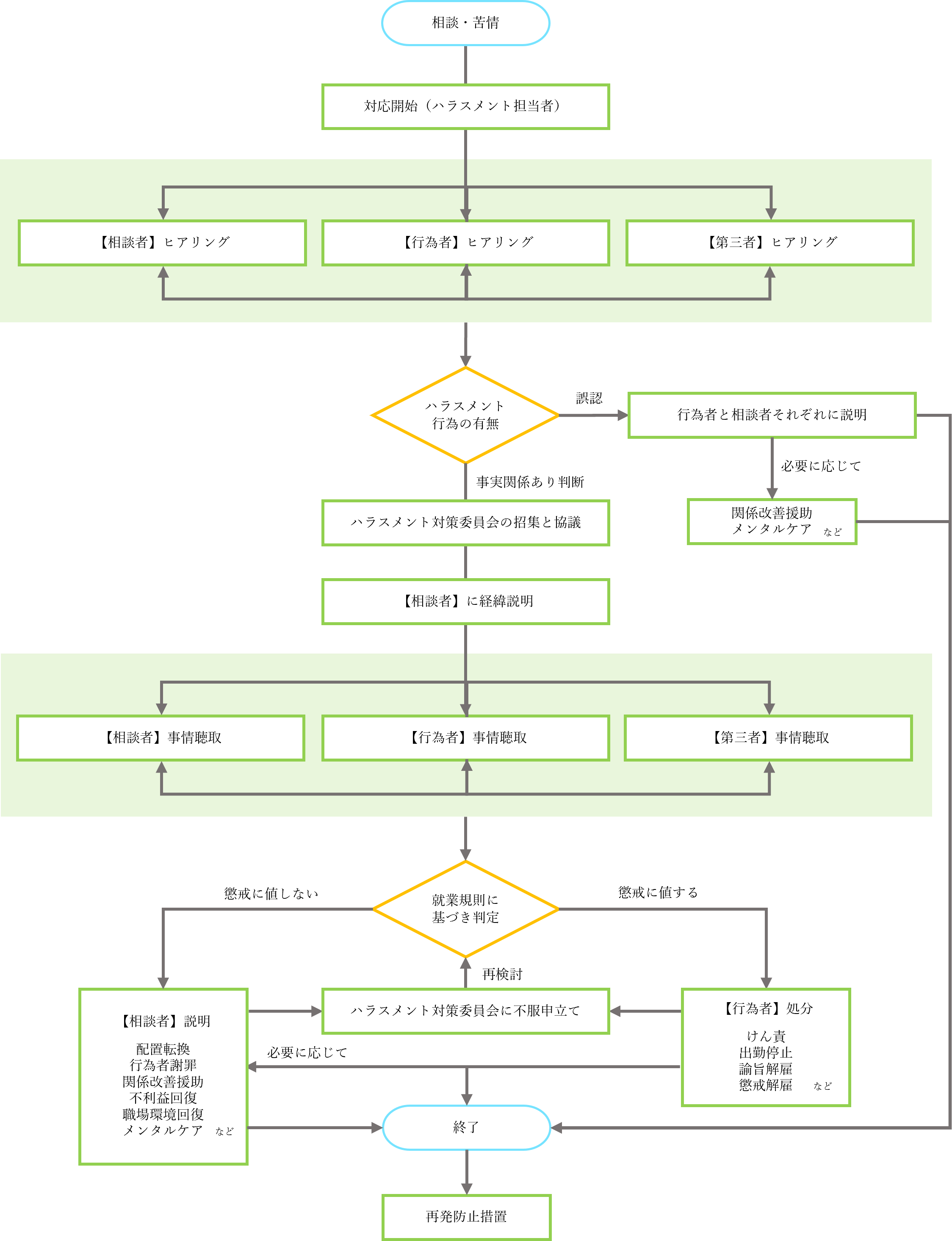 ハラスメント対応フロー
