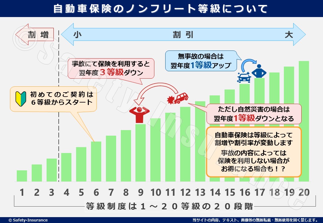 自動車保険の等級について