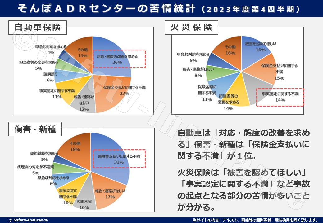 そんぽＡＤＲセンターの苦情統計（2023年度第4四半期）
