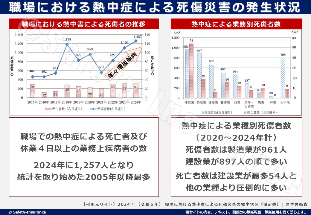 職場における熱中症による死傷災害の発生状況