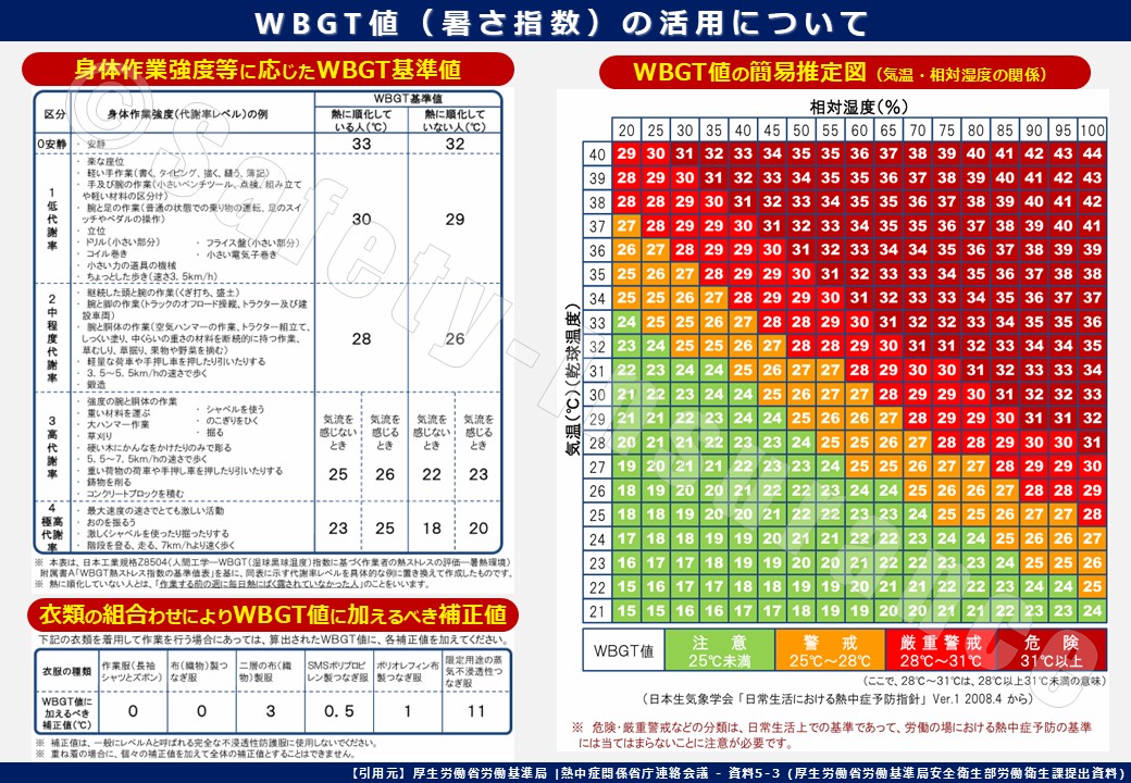 WBGT値(暑さ指数)の活用について