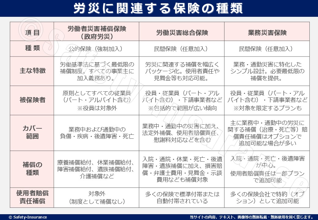 労災(熱中症)に関連する保険の種類