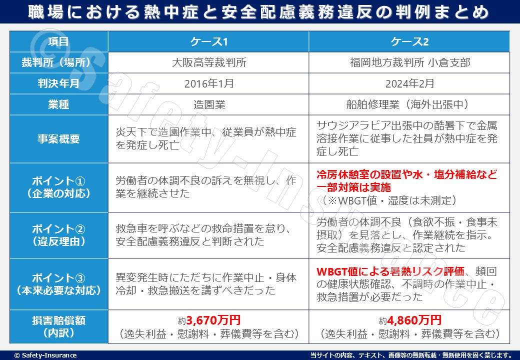 職場における熱中症と安全配慮義務違反の判例まとめ