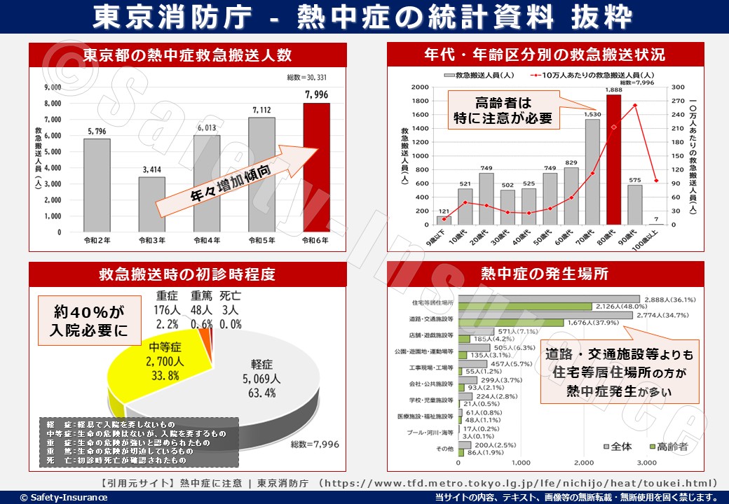 東京消防庁 - 熱中症の統計資料 抜粋