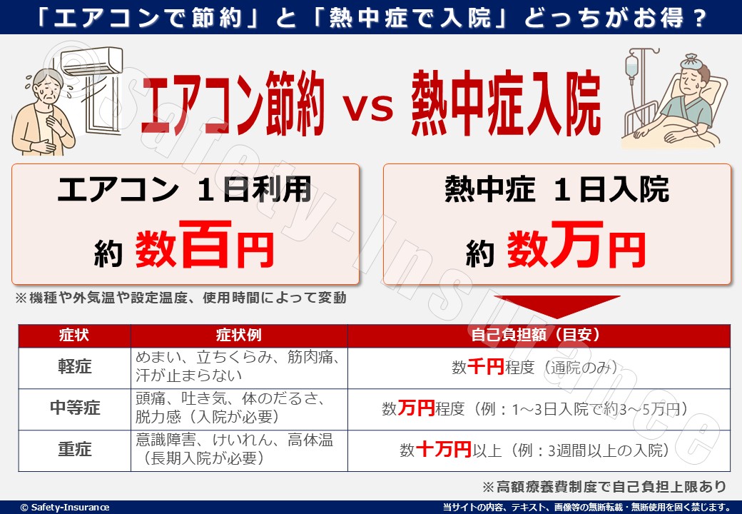「エアコンで節約」と「熱中症で入院」どっちがお得?