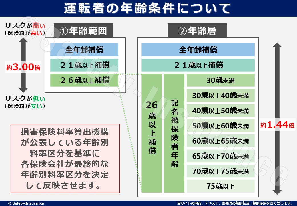 運転者の年齢条件について