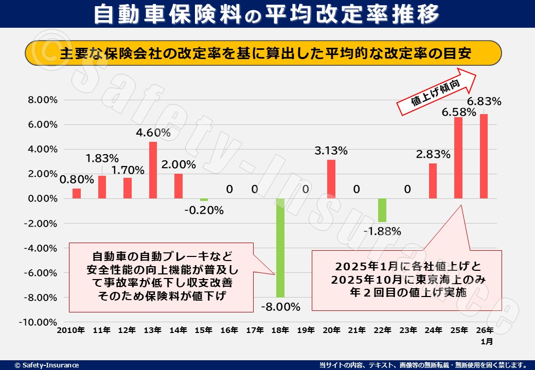 自動車保険料の平均改定率推移
