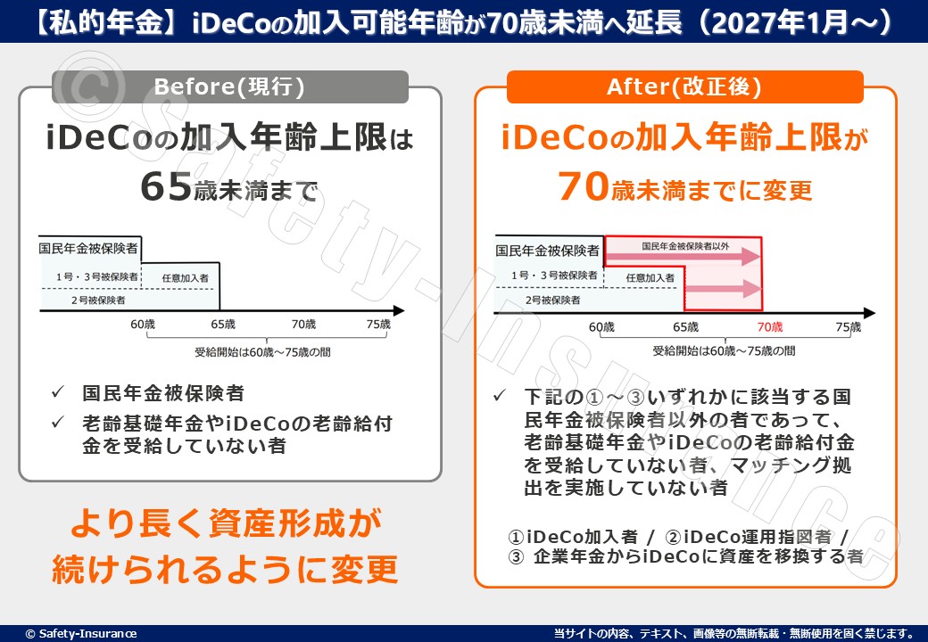 【私的年金】iDeCoの加入可能年齢が70歳未満へ延長（2027年1月～）とは