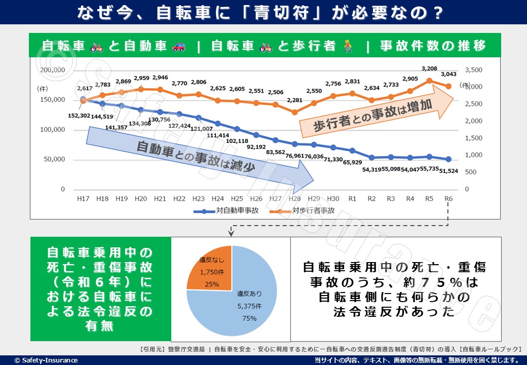 自転車に青切符が交付される様になった理由。自転車乗用中の死亡・重傷事故データー