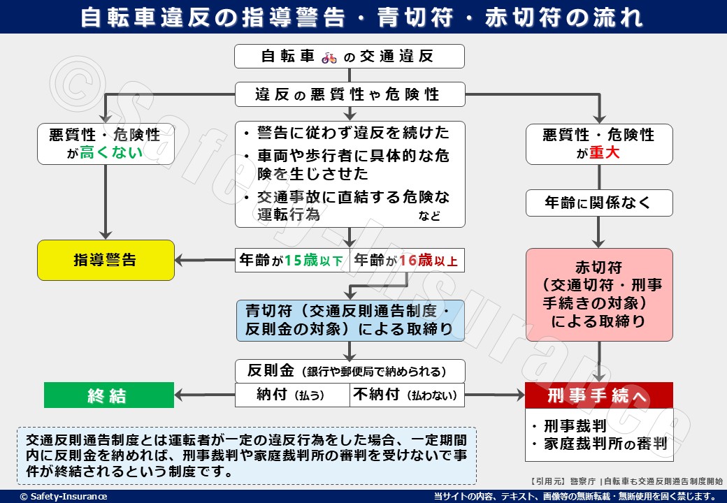 青切符の対象は16歳以上!自転車違反の指導警告・青切符・赤切符の流れ