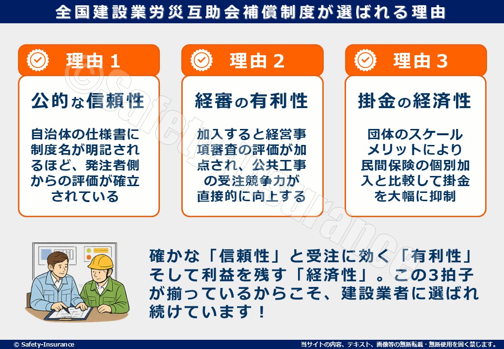 全国建設業労災互助会補償制度が選ばれる３つの理由。①公的な信頼性
②経審の有利性③掛金の経済性