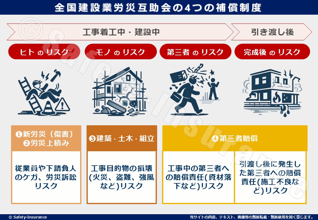 全国建設業労災互助会の4つの補償制度
