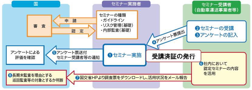 2026年6月開催_運輸安全マネジメント認定セミナー仕組み【令和5年6月ガイドライン改訂版】損保ジャパン