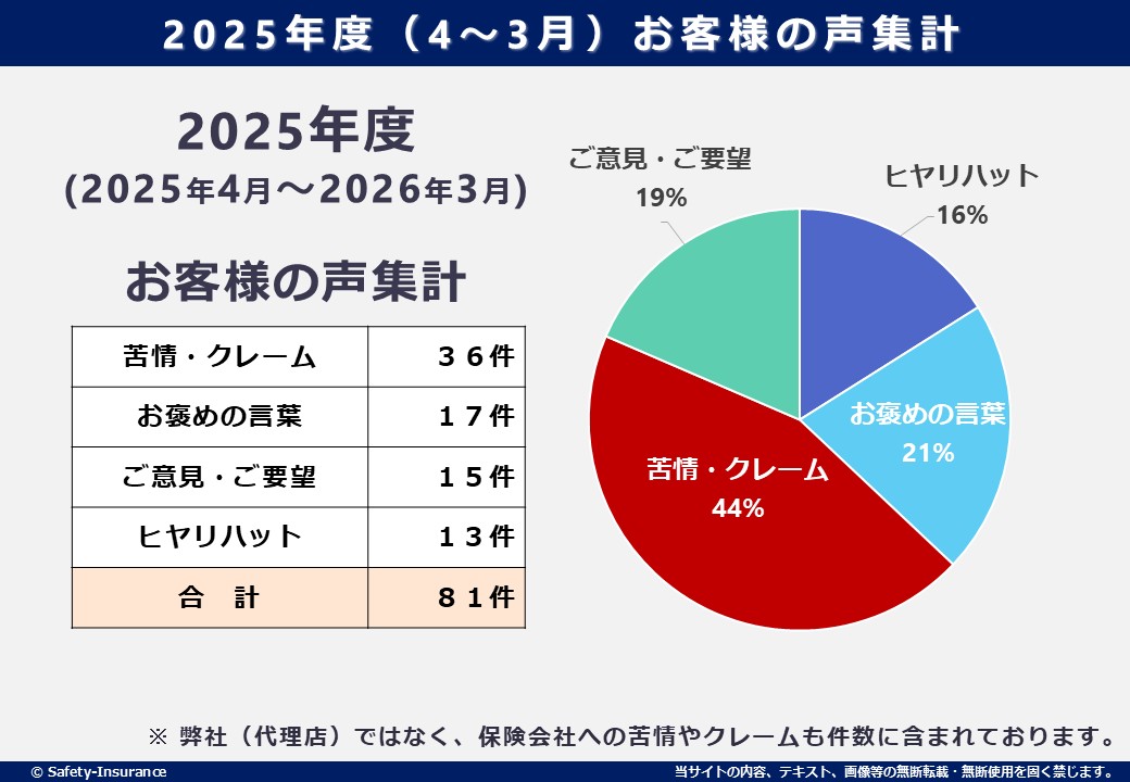 株式会社セフティー２０２５年度お客様の声集計