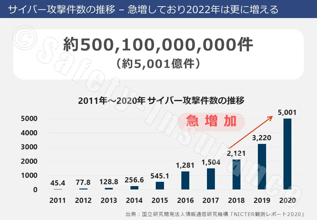 中小企業も標的に 急増するサイバー攻撃に備える 基本的な対策とサイバー保険について ブログ