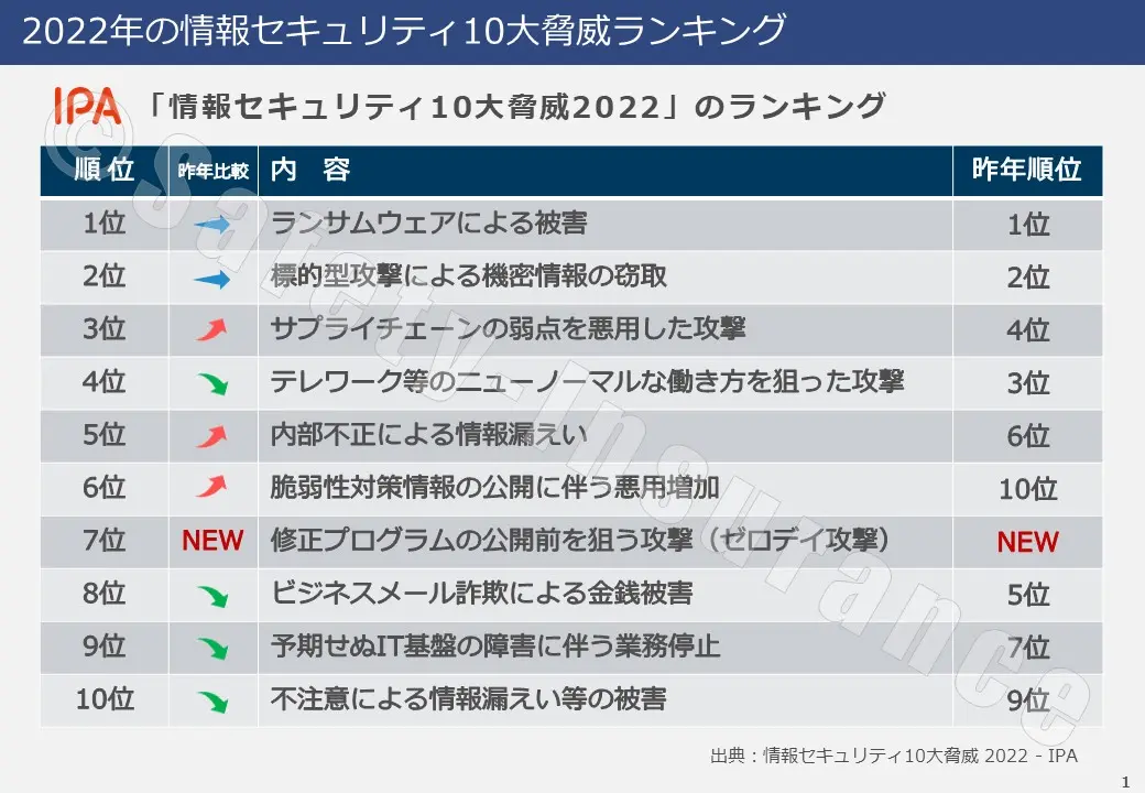 中小企業も標的に 急増するサイバー攻撃に備える 基本的な対策とサイバー保険について ブログ