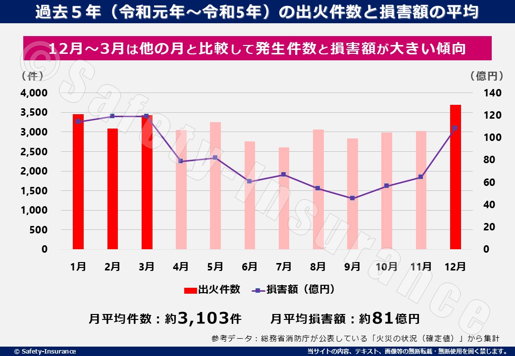 過去５年（令和元年～令和5年）の出火件数と損害額の平均
