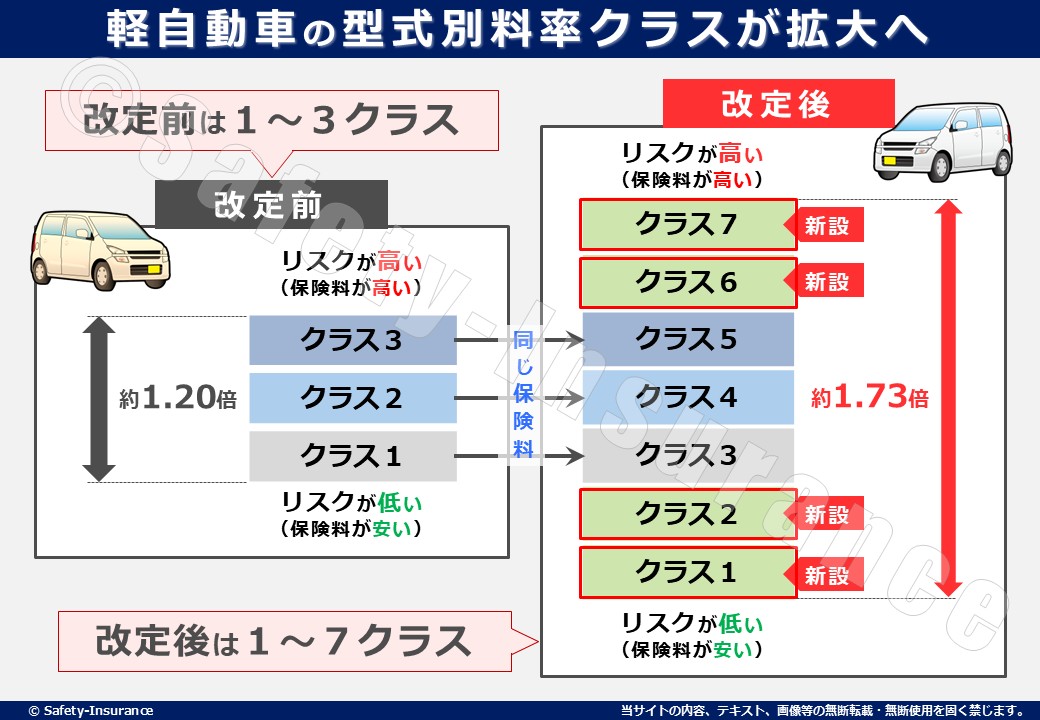 軽自動車の型式別料率クラスが拡大へ