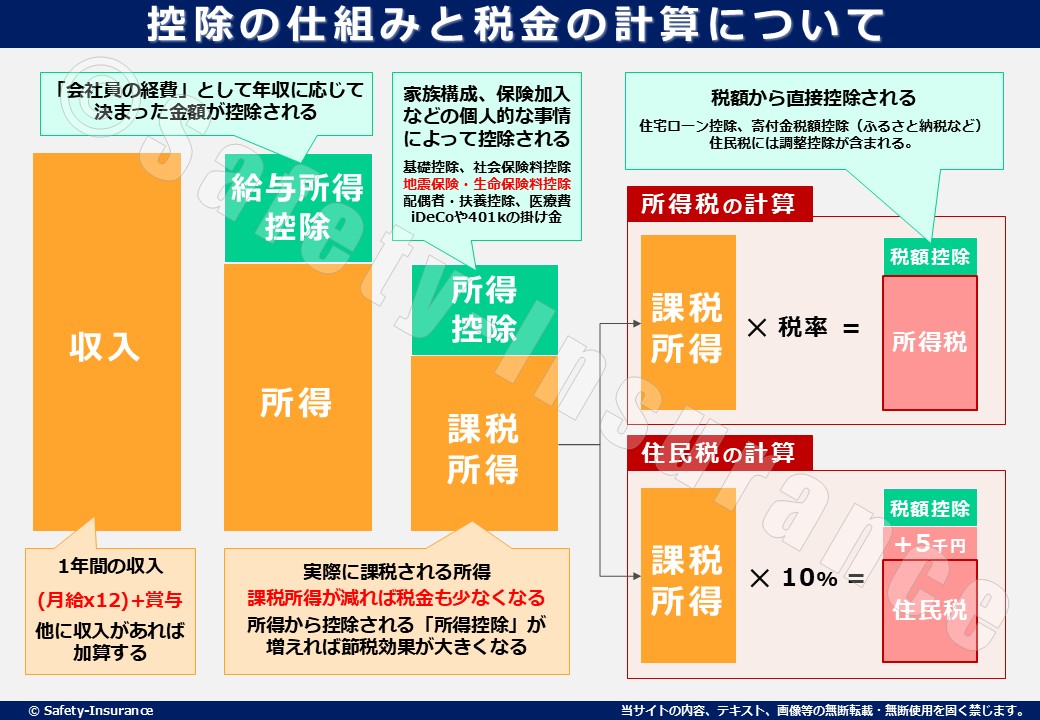 控除の仕組みと所得税や住民税の計算方法について